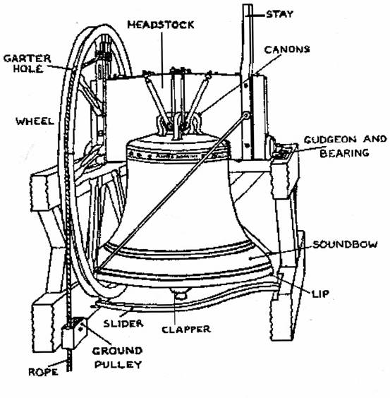 Diagram of a bell and its fittings